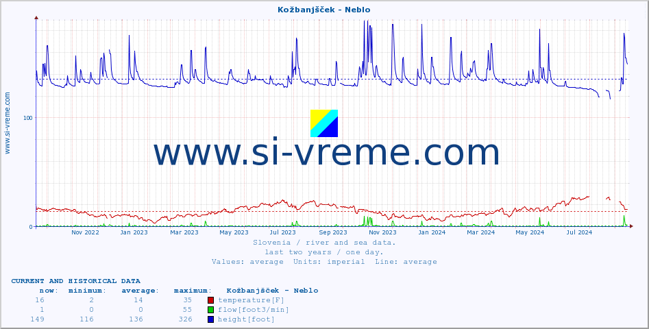  :: Kožbanjšček - Neblo :: temperature | flow | height :: last two years / one day.
