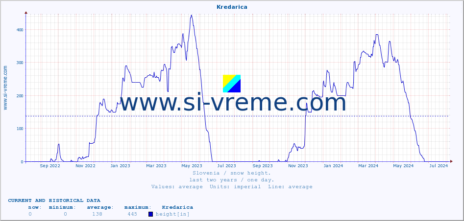  :: Kredarica :: height :: last two years / one day.