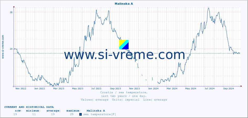  :: Malinska A :: sea temperature :: last two years / one day.