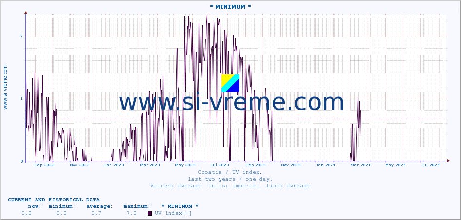  :: * MINIMUM* :: UV index :: last two years / one day.