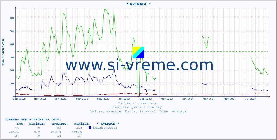  :: * AVERAGE * :: height |  |  :: last two years / one day.