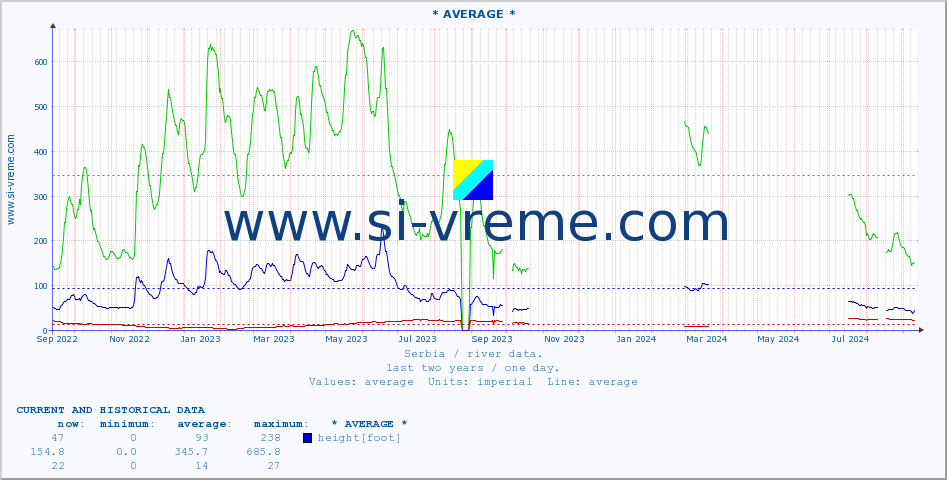  :: * AVERAGE * :: height |  |  :: last two years / one day.