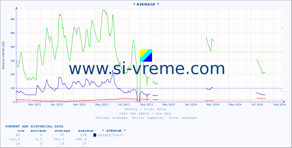  :: * AVERAGE * :: height |  |  :: last two years / one day.