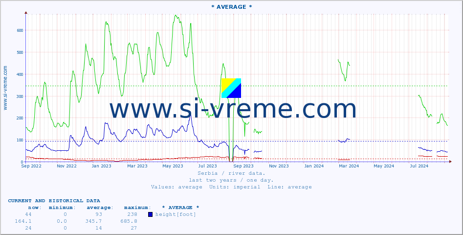  :: * AVERAGE * :: height |  |  :: last two years / one day.