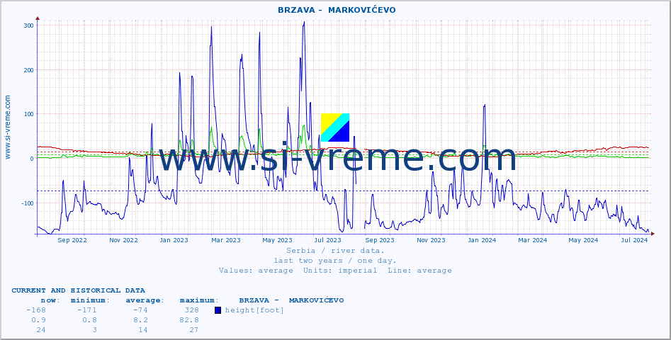  ::  BRZAVA -  MARKOVIĆEVO :: height |  |  :: last two years / one day.