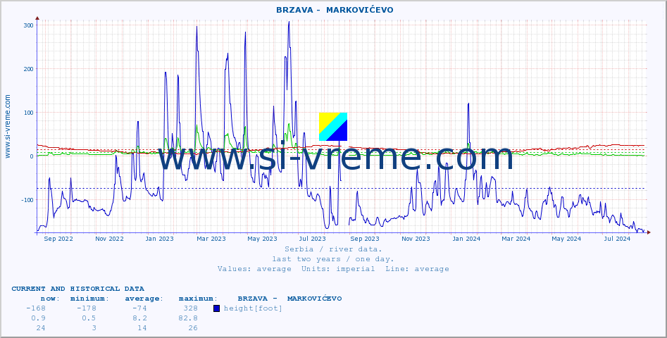  ::  BRZAVA -  MARKOVIĆEVO :: height |  |  :: last two years / one day.