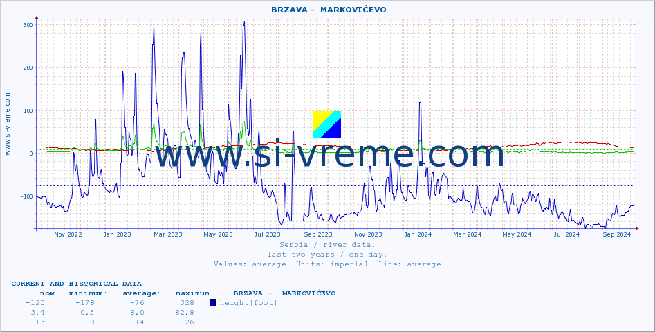  ::  BRZAVA -  MARKOVIĆEVO :: height |  |  :: last two years / one day.