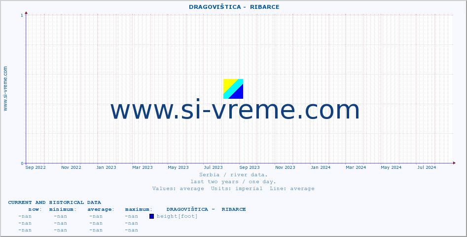  ::  DRAGOVIŠTICA -  RIBARCE :: height |  |  :: last two years / one day.