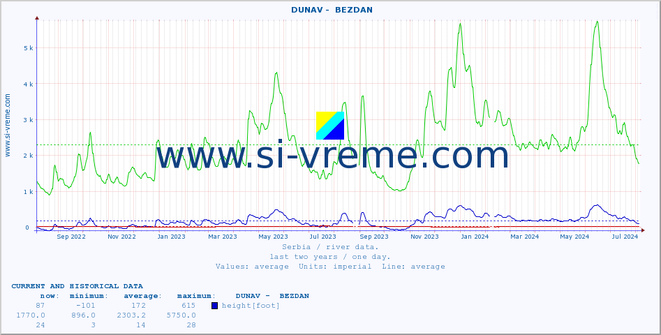  ::  DUNAV -  BEZDAN :: height |  |  :: last two years / one day.