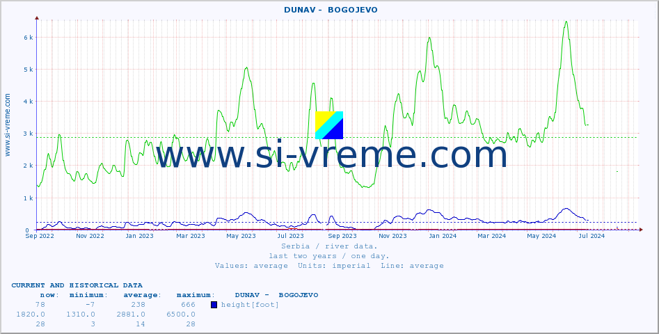  ::  DUNAV -  BOGOJEVO :: height |  |  :: last two years / one day.