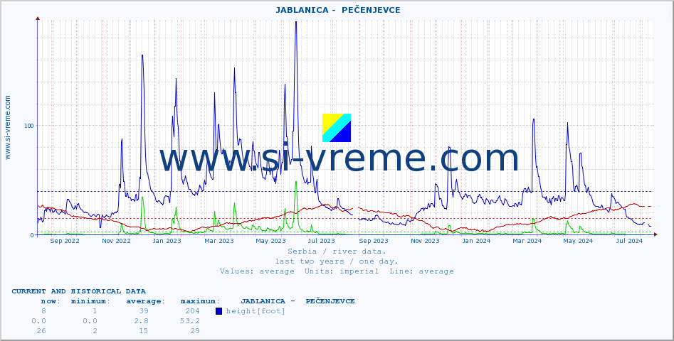  ::  JABLANICA -  PEČENJEVCE :: height |  |  :: last two years / one day.