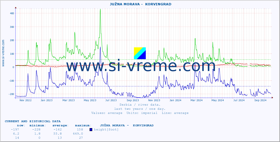  ::  JUŽNA MORAVA -  KORVINGRAD :: height |  |  :: last two years / one day.