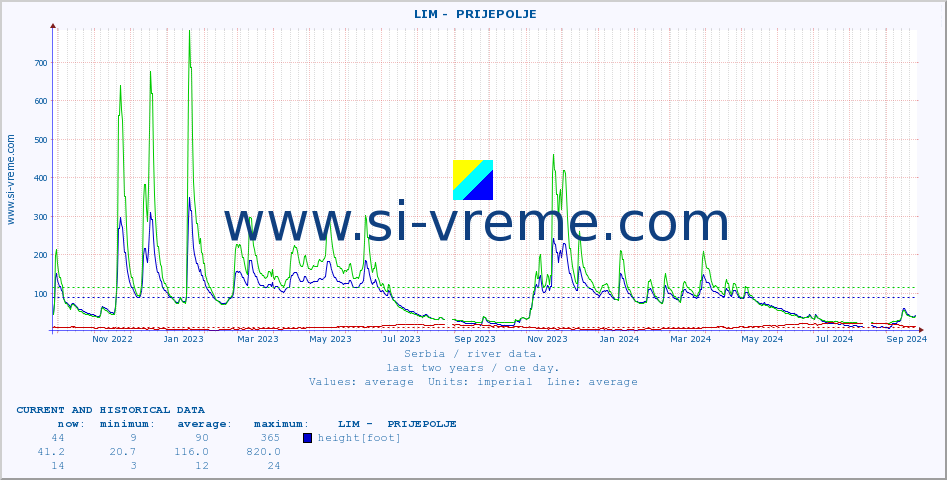  ::  LIM -  PRIJEPOLJE :: height |  |  :: last two years / one day.