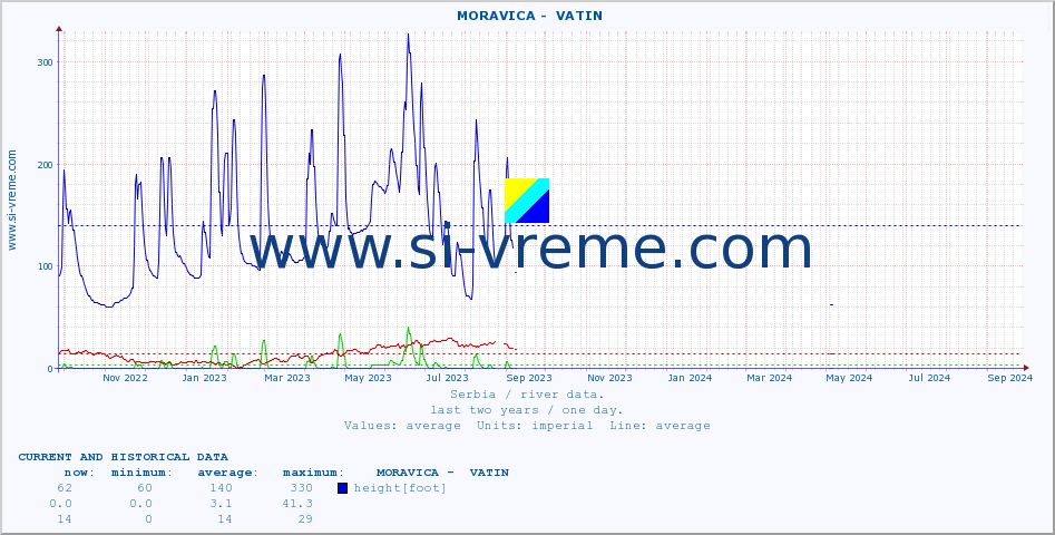  ::  MORAVICA -  VATIN :: height |  |  :: last two years / one day.