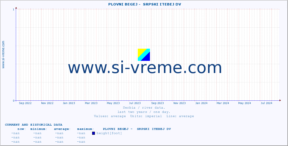  ::  PLOVNI BEGEJ -  SRPSKI ITEBEJ DV :: height |  |  :: last two years / one day.