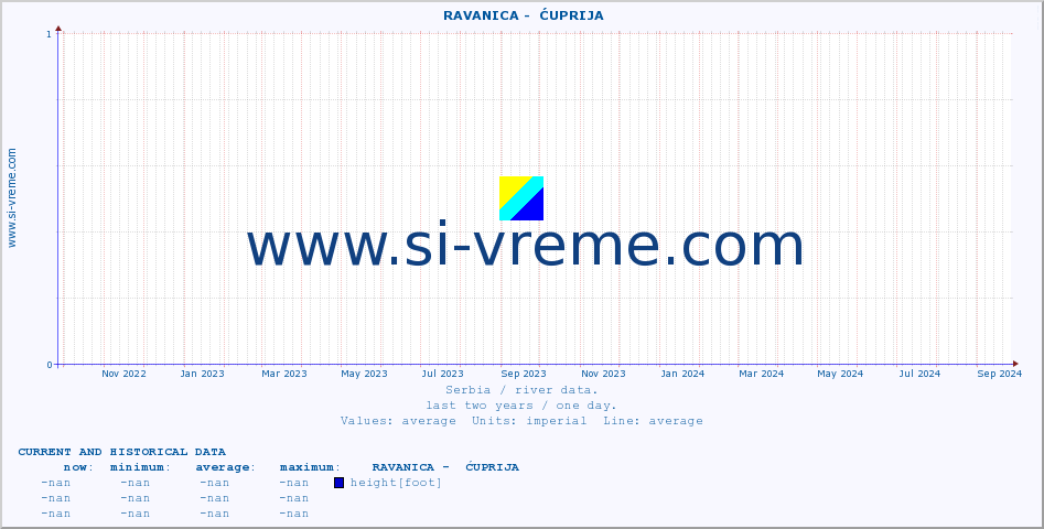  ::  RAVANICA -  ĆUPRIJA :: height |  |  :: last two years / one day.