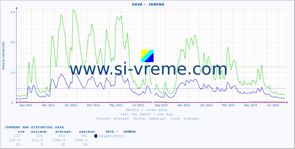  ::  SAVA -  JAMENA :: height |  |  :: last two years / one day.