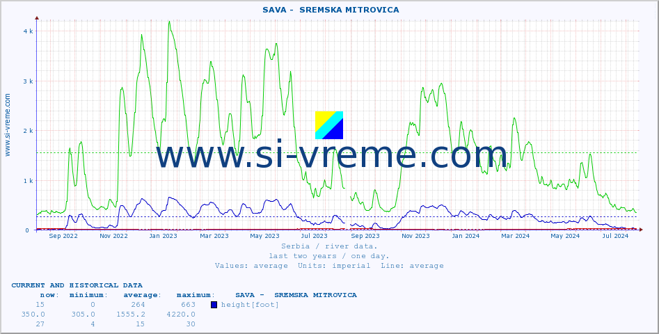  ::  SAVA -  SREMSKA MITROVICA :: height |  |  :: last two years / one day.