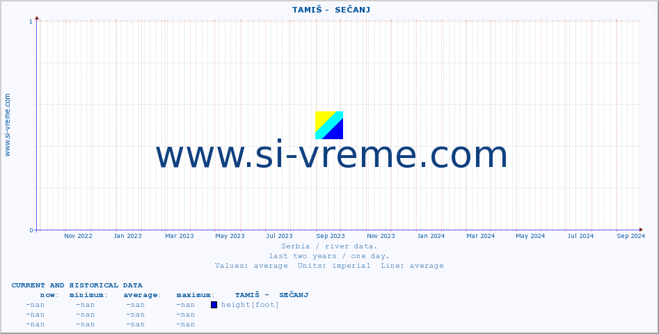  ::  TAMIŠ -  SEČANJ :: height |  |  :: last two years / one day.
