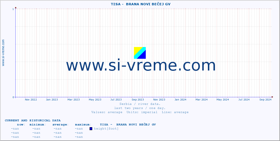  ::  TISA -  BRANA NOVI BEČEJ GV :: height |  |  :: last two years / one day.