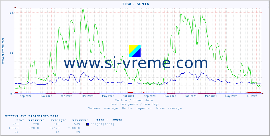  ::  TISA -  SENTA :: height |  |  :: last two years / one day.