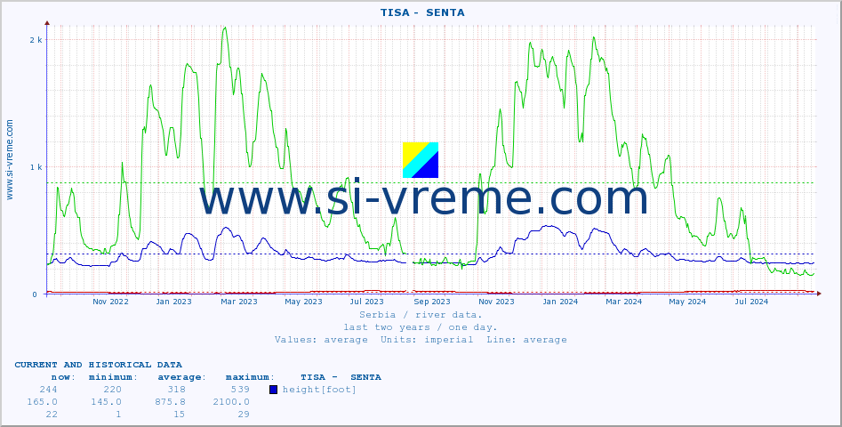  ::  TISA -  SENTA :: height |  |  :: last two years / one day.