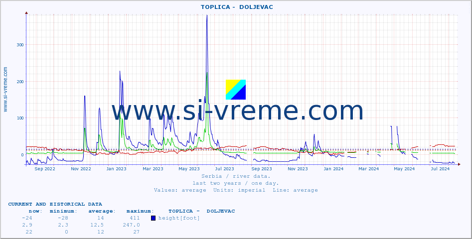  ::  TOPLICA -  DOLJEVAC :: height |  |  :: last two years / one day.