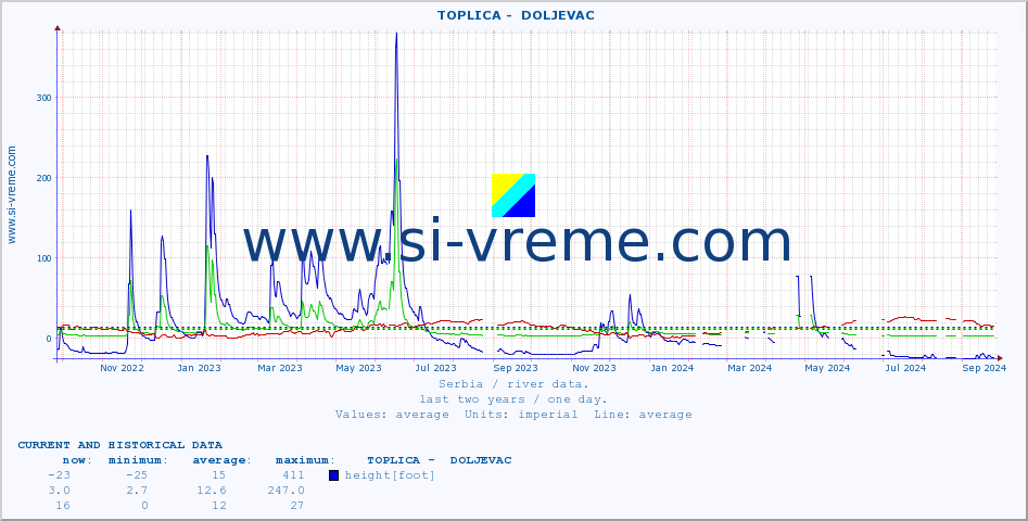  ::  TOPLICA -  DOLJEVAC :: height |  |  :: last two years / one day.