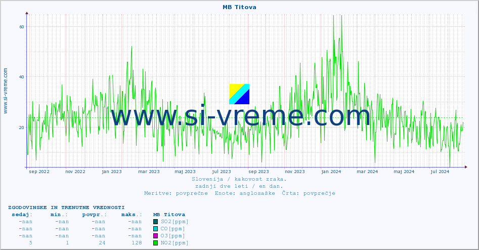 POVPREČJE :: MB Titova :: SO2 | CO | O3 | NO2 :: zadnji dve leti / en dan.