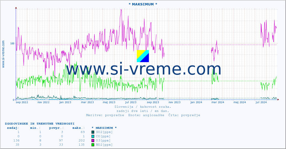POVPREČJE :: * MAKSIMUM * :: SO2 | CO | O3 | NO2 :: zadnji dve leti / en dan.