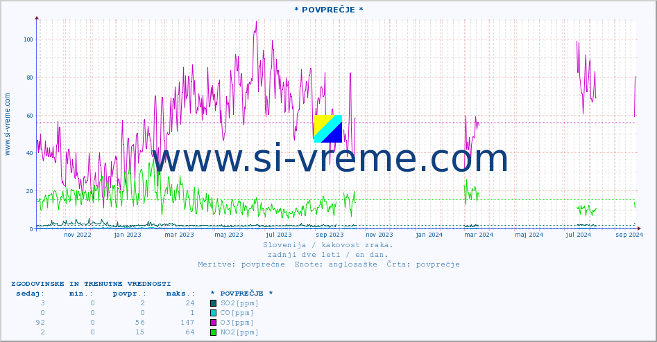 POVPREČJE :: * POVPREČJE * :: SO2 | CO | O3 | NO2 :: zadnji dve leti / en dan.