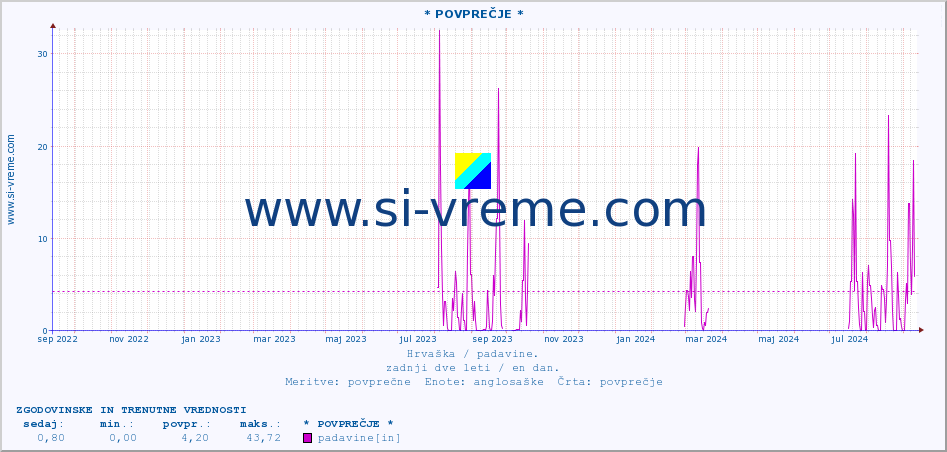 POVPREČJE :: * POVPREČJE * :: padavine :: zadnji dve leti / en dan.