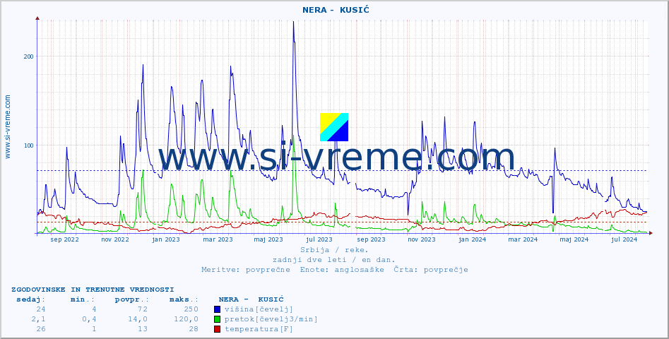 POVPREČJE ::  NERA -  KUSIĆ :: višina | pretok | temperatura :: zadnji dve leti / en dan.