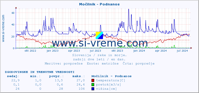 POVPREČJE :: Močilnik - Podnanos :: temperatura | pretok | višina :: zadnji dve leti / en dan.