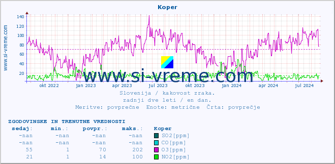 POVPREČJE :: Koper :: SO2 | CO | O3 | NO2 :: zadnji dve leti / en dan.