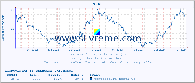 POVPREČJE :: Split :: temperatura morja :: zadnji dve leti / en dan.