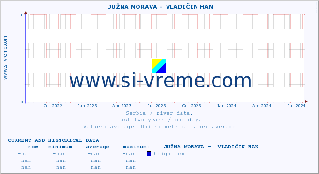  ::  JUŽNA MORAVA -  VLADIČIN HAN :: height |  |  :: last two years / one day.