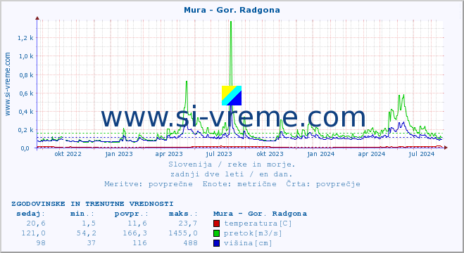 POVPREČJE :: Mura - Gor. Radgona :: temperatura | pretok | višina :: zadnji dve leti / en dan.