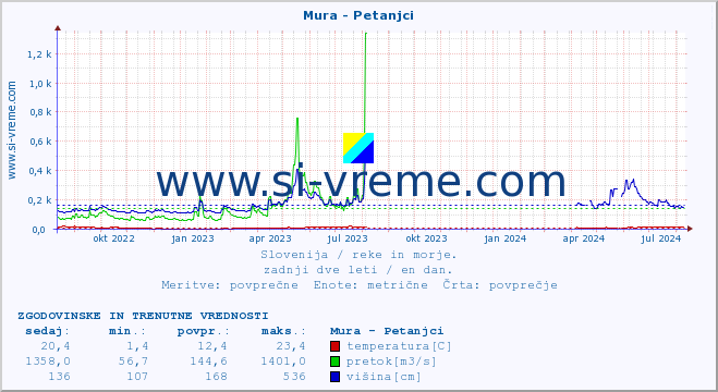 POVPREČJE :: Mura - Petanjci :: temperatura | pretok | višina :: zadnji dve leti / en dan.