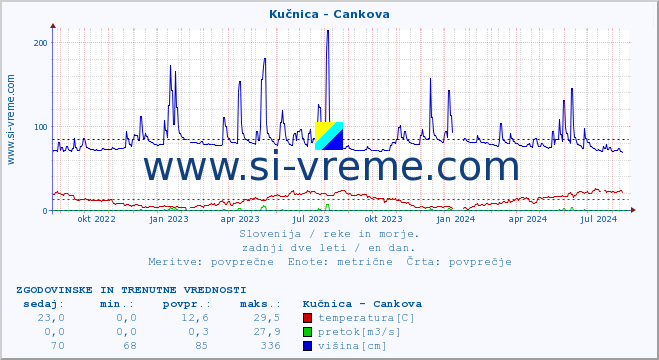 POVPREČJE :: Kučnica - Cankova :: temperatura | pretok | višina :: zadnji dve leti / en dan.