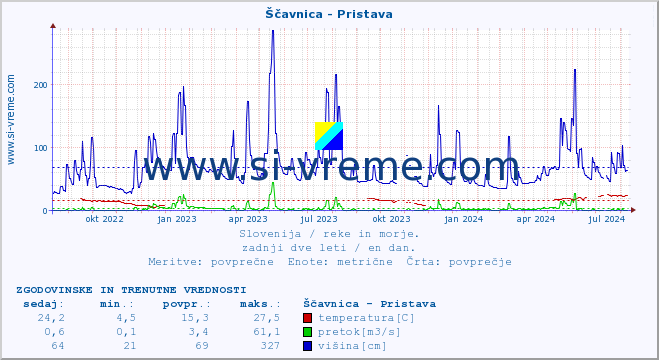 POVPREČJE :: Ščavnica - Pristava :: temperatura | pretok | višina :: zadnji dve leti / en dan.