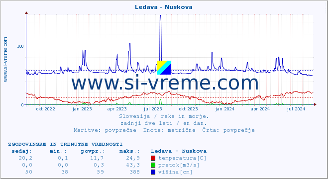 POVPREČJE :: Ledava - Nuskova :: temperatura | pretok | višina :: zadnji dve leti / en dan.