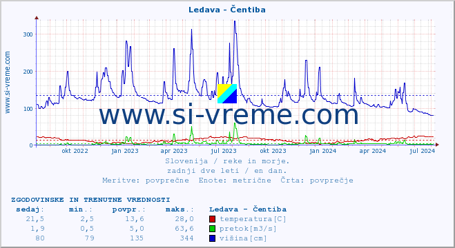 POVPREČJE :: Ledava - Čentiba :: temperatura | pretok | višina :: zadnji dve leti / en dan.