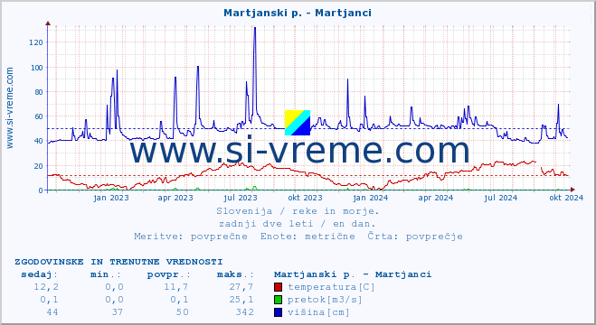 POVPREČJE :: Martjanski p. - Martjanci :: temperatura | pretok | višina :: zadnji dve leti / en dan.