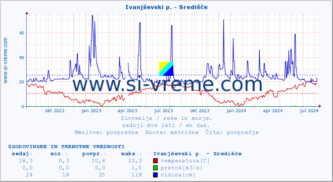 POVPREČJE :: Ivanjševski p. - Središče :: temperatura | pretok | višina :: zadnji dve leti / en dan.