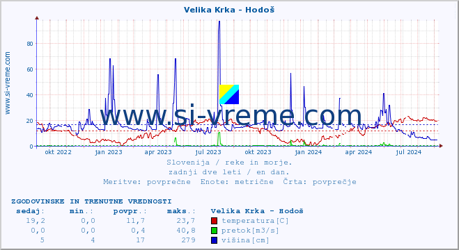 POVPREČJE :: Velika Krka - Hodoš :: temperatura | pretok | višina :: zadnji dve leti / en dan.