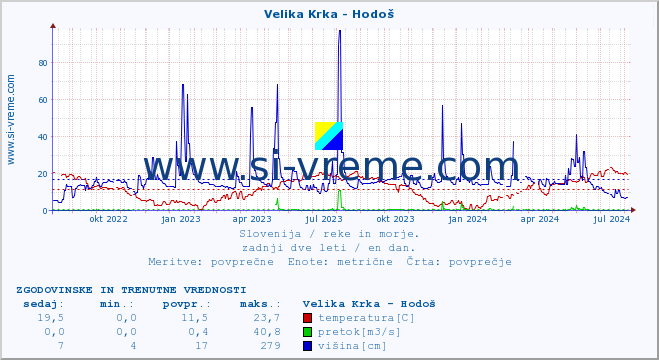 POVPREČJE :: Velika Krka - Hodoš :: temperatura | pretok | višina :: zadnji dve leti / en dan.