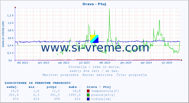 POVPREČJE :: Drava - Ptuj :: temperatura | pretok | višina :: zadnji dve leti / en dan.