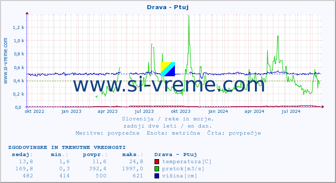 POVPREČJE :: Drava - Ptuj :: temperatura | pretok | višina :: zadnji dve leti / en dan.