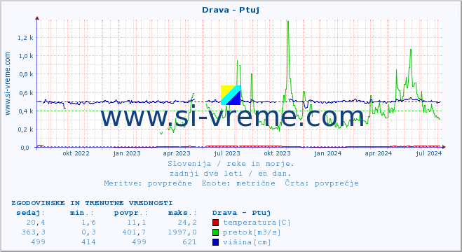 POVPREČJE :: Drava - Ptuj :: temperatura | pretok | višina :: zadnji dve leti / en dan.